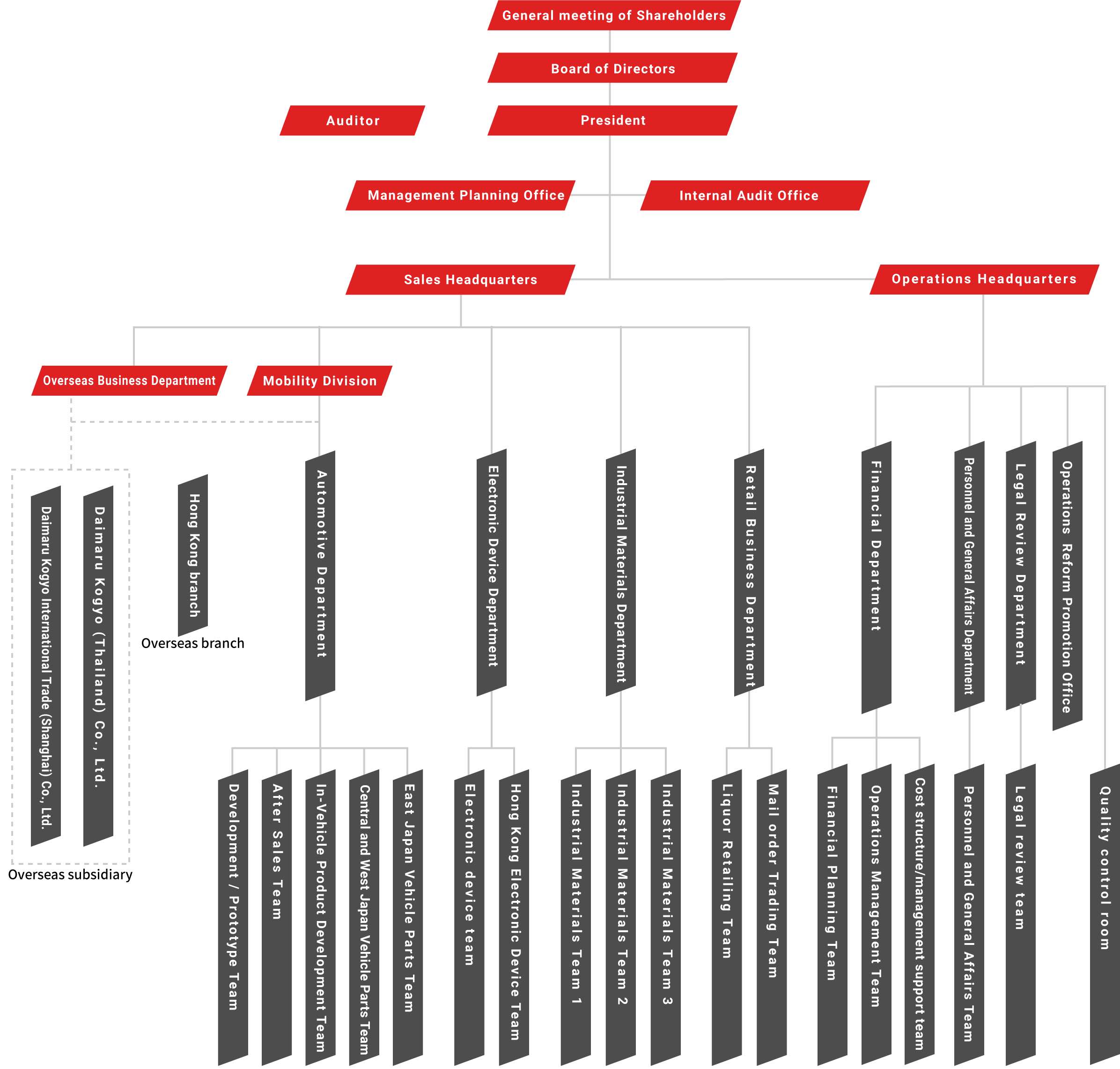 Organization Chart